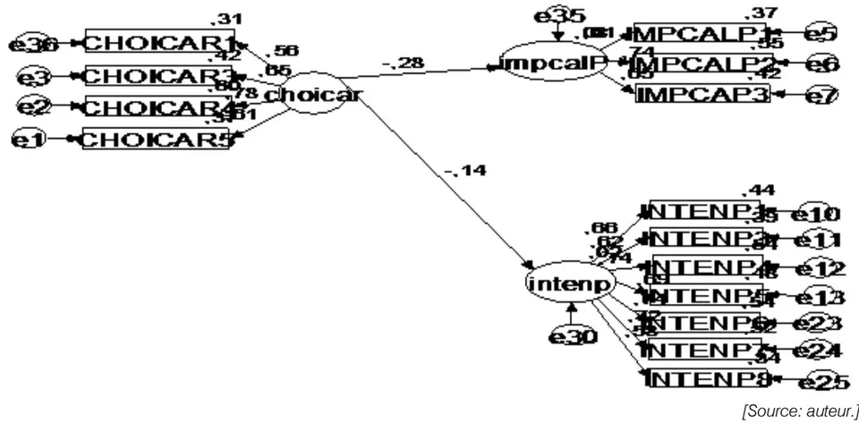 Figure 4-1: Modèle d'analyse de l'implication sans l'implication affective.