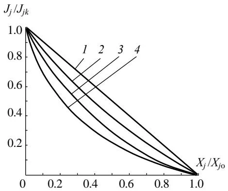 Figure 2: Load characteristic of the muscular propeller