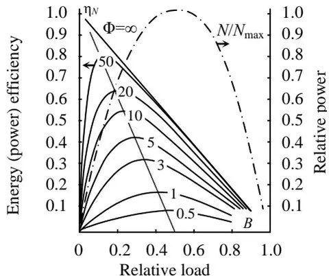 Figure 3: Universal load characteristics of linear energy converters systems