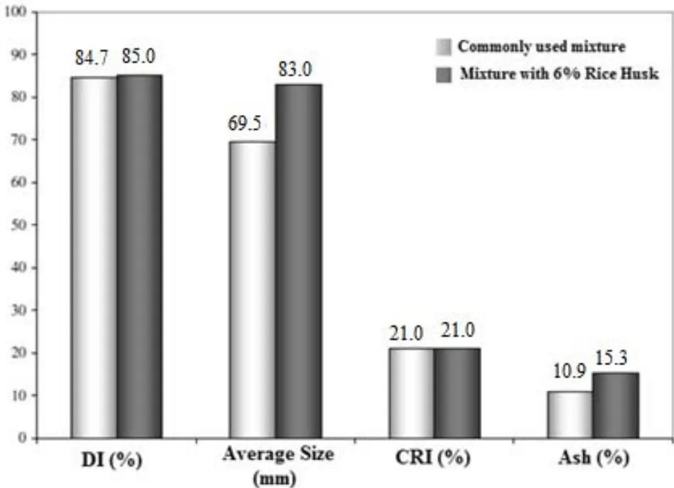 Figure 2: Industrial test of the use of 6% rice husk in the coke mixture (Silva, 2008)