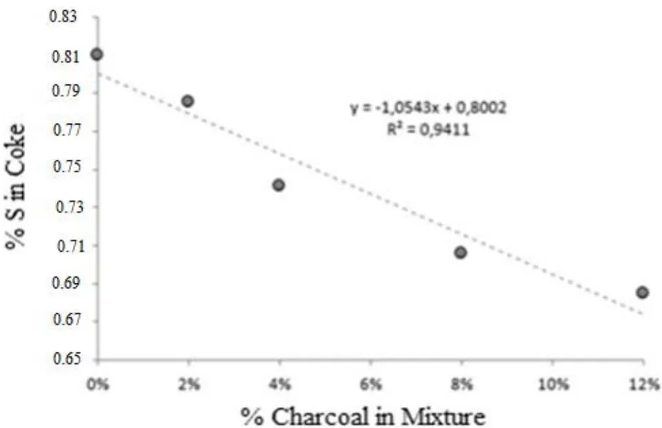 Figure 5: Effect of sulfur content in coke with biomass addition (Liziero,2017)