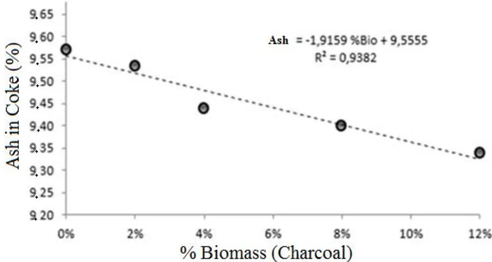 Figure 6: Ash behavior with biomass addition (Silva, 2016).