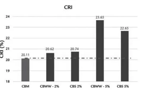 Figure 4: CSR e CRI of coke produced with wood and sawdust (Carvalho, 2021)