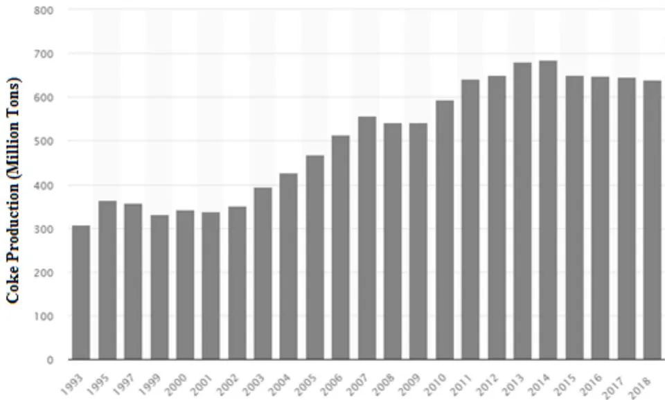 Figure 1: World Coke Production (Garside, 20019)