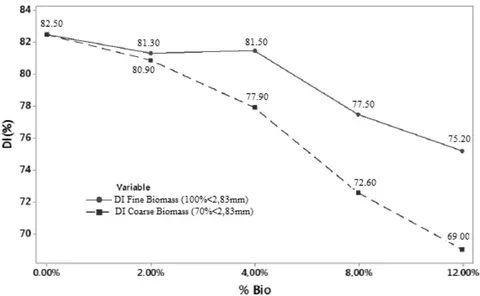 Figure 3: Evolution of DI with the addition of biomass (Silva, 2016a)