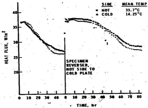 Figure 1: Mexican termites maintain constant temperature inside the center of mound while ambient conditions vary dramatically. The axis of the mound indicates an afternoon time of heat flow reversal (see explanation in Figure 2). Figure 2: Sealed moist specimen of aerated concrete is placed under a constant temperature difference and its position is reversed at time zero to highlight the significance of the phase change [6].