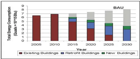 Figure 6: Forecast from 2008 on how to achieve 2030 targets, slide prepared in 2008 by the Lawrence Berkeley National Laboratory [54](reprinted with permission).