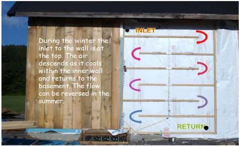 Figure 5: Cavity between existing wall and added interior insulation in wood frame construction is used for convective heating or cooling.