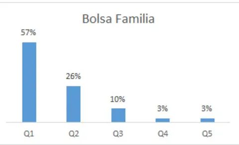 Figure 9: Distribution of Bolsa Família and BPC Subsidies by Quintile Source: World Bank