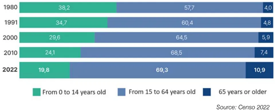 Figure 6: Proportion of the Resident Population in Brazil by Age Groups