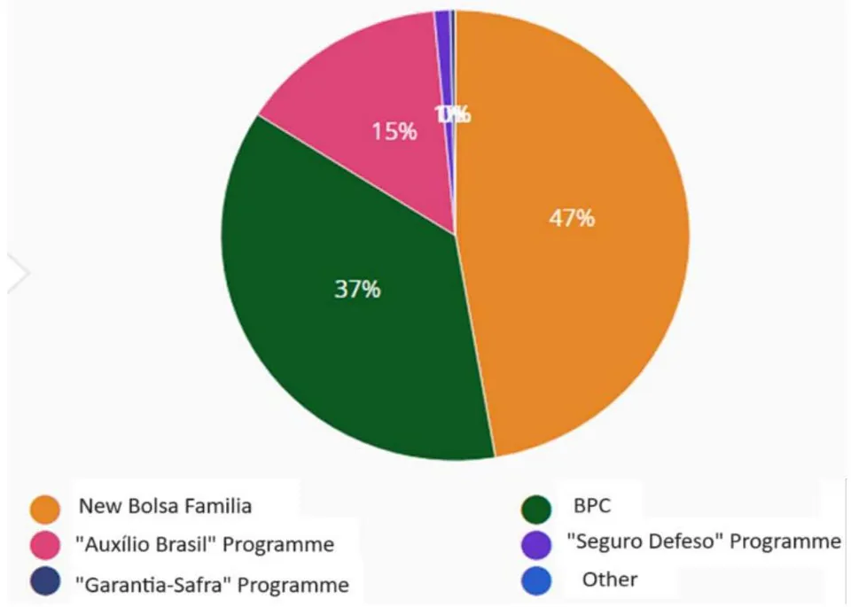 Figure 2: Benefit Value by Type of Benefit (First Semester of 2023) Source: https://portaldattransparencia.gov.br/beneficios