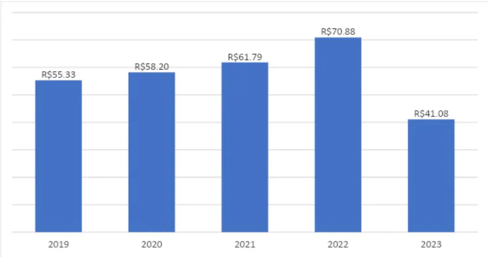 Figure 5: Nominal Monthly Per Capita Household Income by Federal Units in 2022 Source: https://portaldatransparencia.gov.br/beneficios