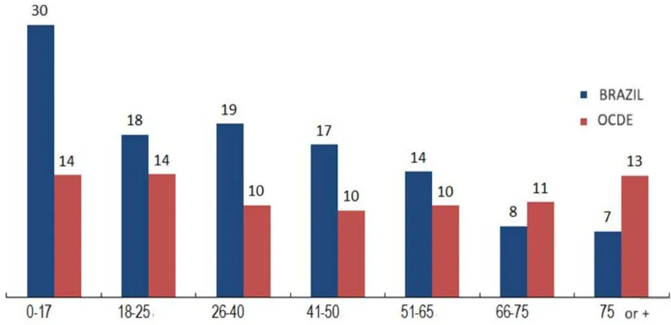 Figure 8: Poverty Distribution by Age Groups (In %) Source: OECD Income Distribution Database (IDD)