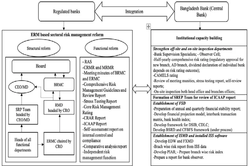 Figure 2: Trajectory of Meta-Regulation under Risk-based Regulatory Strategy using ERM