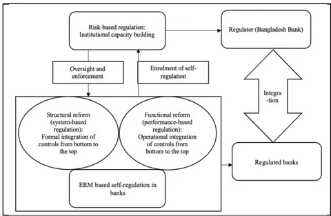 Figure 3: Design of Meta-Regulatory Approach using ERM under Risk-based Regulation