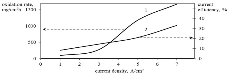 Figure 2: Dependences of oxidation rate (1) of VNZhK alloy waste and its current efficiency (2) on the alternating current density in solution (\mathrm{NH}_{4})_{2}\mathrm{CO}_{3} 1M.