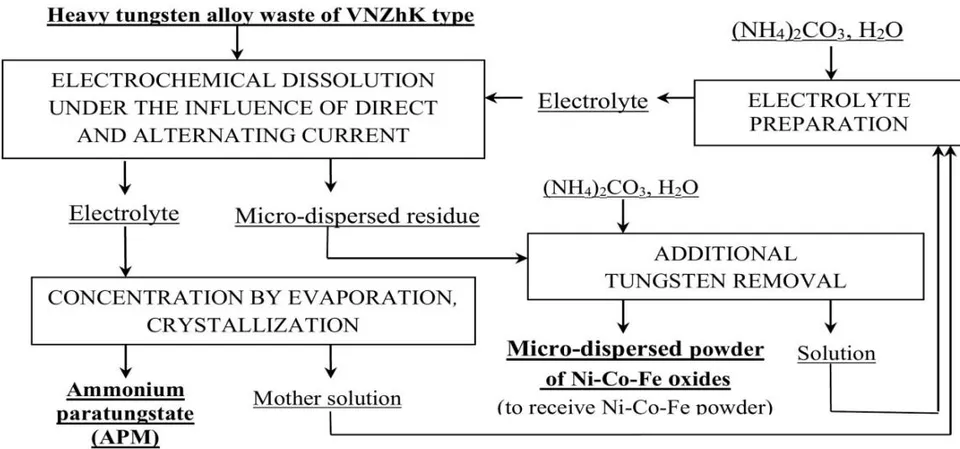 Figure 3: Schematic diagram for the recycling of heavy tungsten alloys of VNZhK type in ammonium carbonate solutions