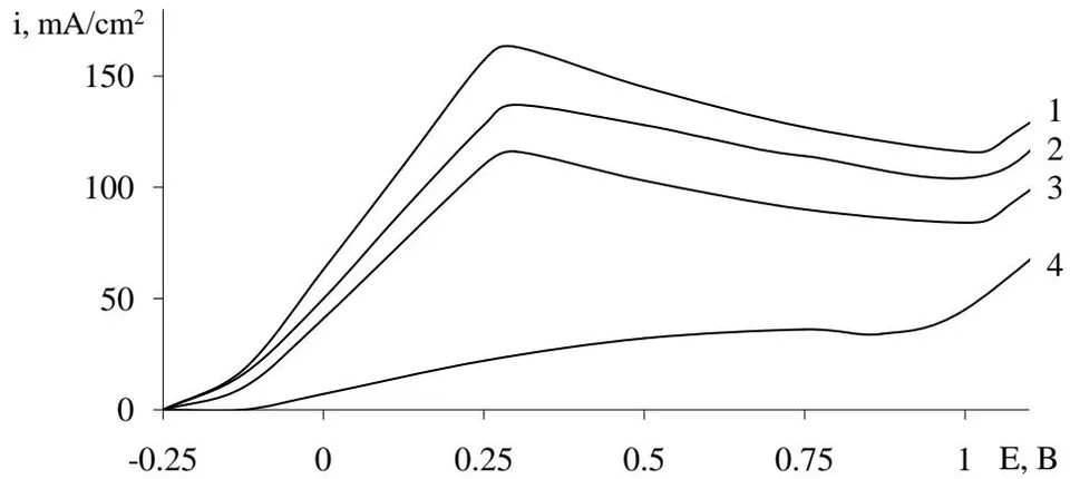 Figure 1: Anode polarization curves of VNZhK alloy waste in solution (\mathrm{NH}_{4})_{2}\mathrm{CO}_{3} 1M. 1 - the first cycle, 2 - the second cycle, 3 - the last cycle after complete leaching of tungsten from the surface of the alloy