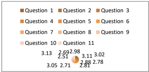 Fig. 2: Mean of Respondents' Scores