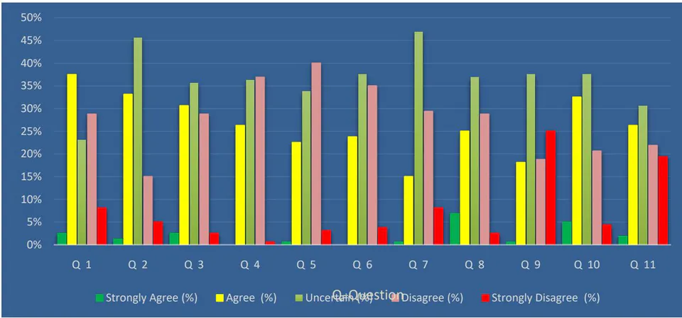 Fig.1: Responses Percentage of Participants