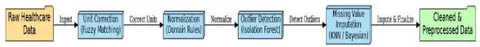 Fig. 2: AI-Driven Data Cleaning Pipeline