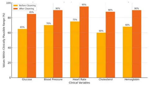 Fig. 8: Data Quality Improvement After AI-driven Cleaning