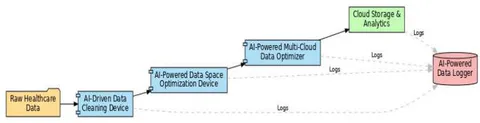 Fig. 7: System Architecture Integrating the four AI-Driven Devices in a Healthcare Data Platform