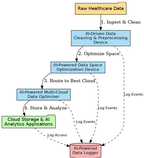 Fig. 1: The Four Interconnected Patent AI Devices