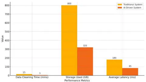 Fig. 9: Performance Comparison of AI-Driven vs. Traditional Systems