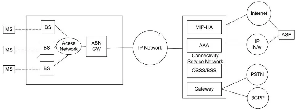Figure 2: WiMAX Network architecture