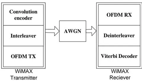 Figure 3: Design for Hardware implementation