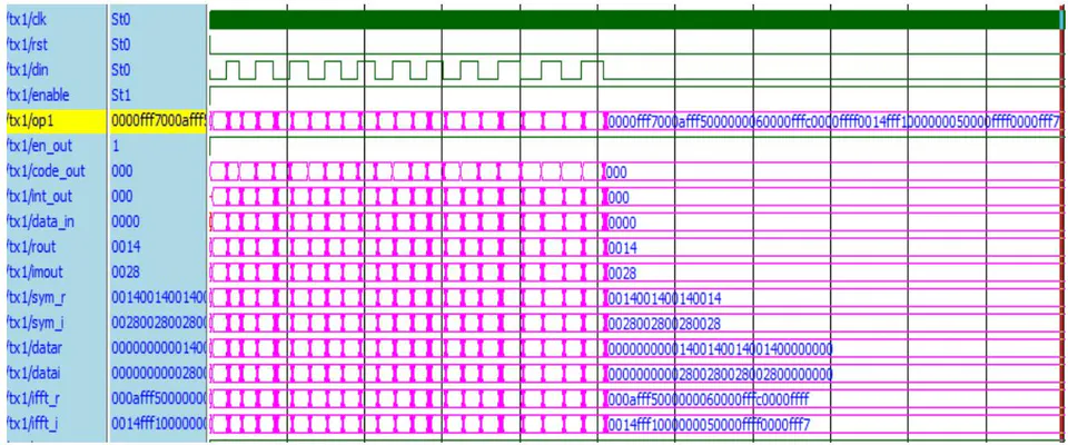 Figure 5: OFDM_FEC Transmitter Simulation waveform