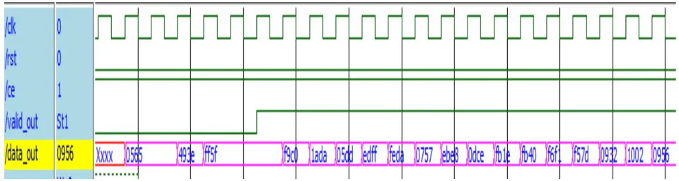 Figure 6: AWGN Generator simulation Results