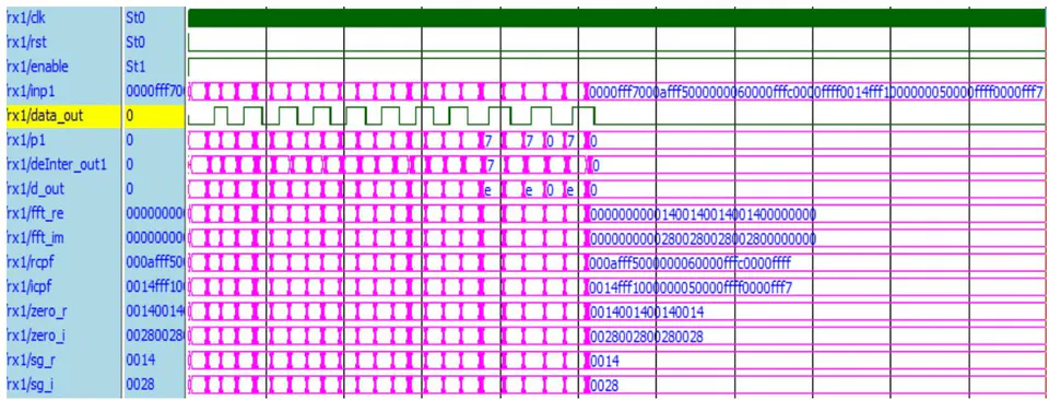 Figure 7: OFDM_FEC Receiver Simulation Results