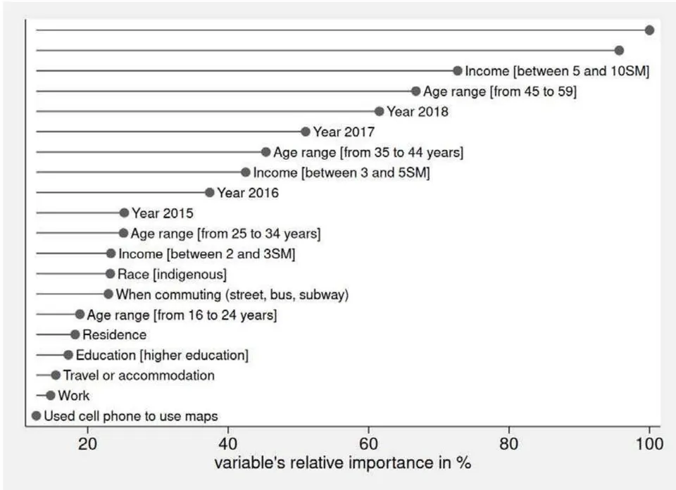 Figure 2: The 20 Most Relevant Variables for "prepaid mobile data plan"