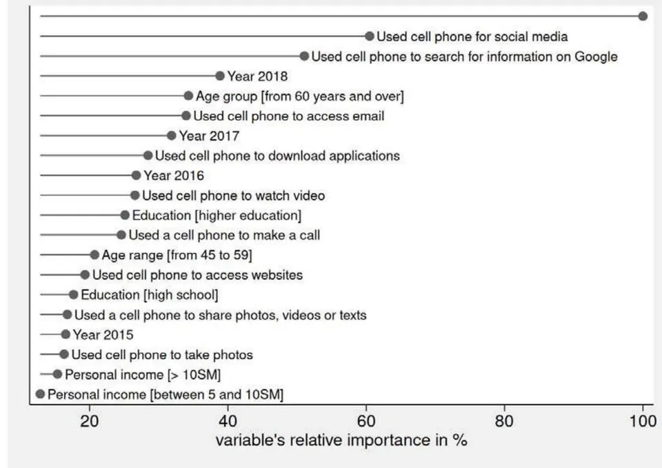 Figure 1: The 20 Most Relevant Variables for "internet access via cell phone"