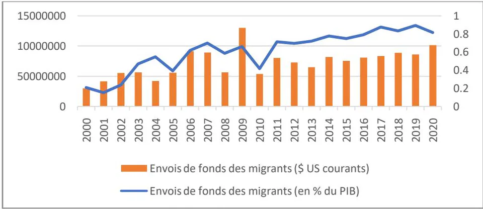 Figure 2: Evolution des envois de fonds des migrants au Cameroun sur la période 2000-2020