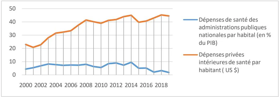 Figure 1: Evolution des dépenses de santé au Cameroun (2000-2019)