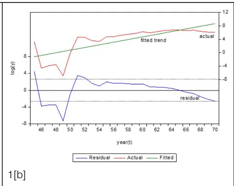 Figure 1: Growth Rates
