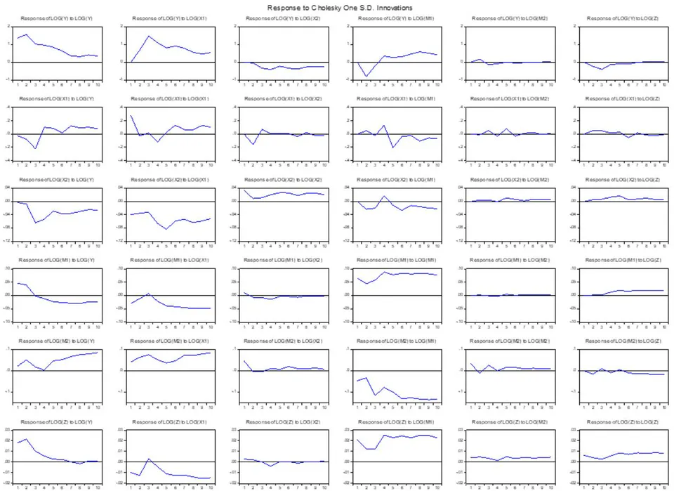 Figure 7: Impulse Response Functions Source: Plotted by author