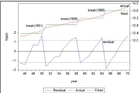 Figure 1: Growth Rates 2[a]