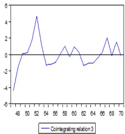 Figure 4: Long run cointegrating relation Source: Plotted by author