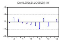 Figure 6: Autocorrelations Source: Plotted by author