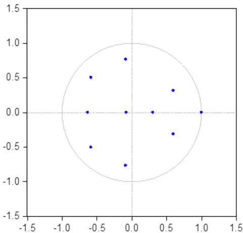 Figure 5: Unit circle Source: Plotted by author