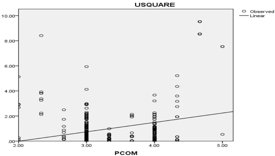 Figure 3: Park Test In Figure 3, the correlation curve is linear, with constant residual variance.