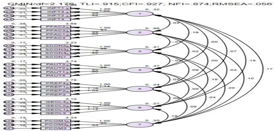 Figure 2: Confirmatory Factor Analysis