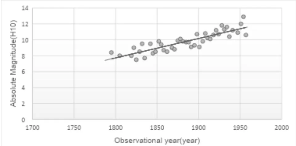 Fig.1: Absolute Magnitude Change Curve of Comet 2P/Encke