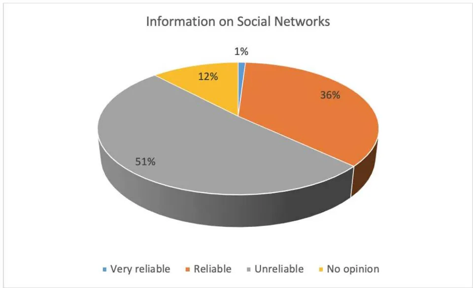 Figure 3: Opinion regarding social networks and the truthfulness of information