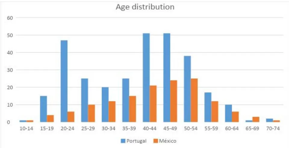 Figure 1: Age distribution