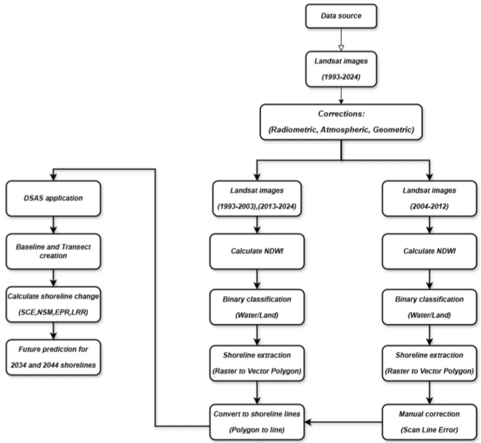 Figure 4: Flow chart of the overall methodology approach in this study.
